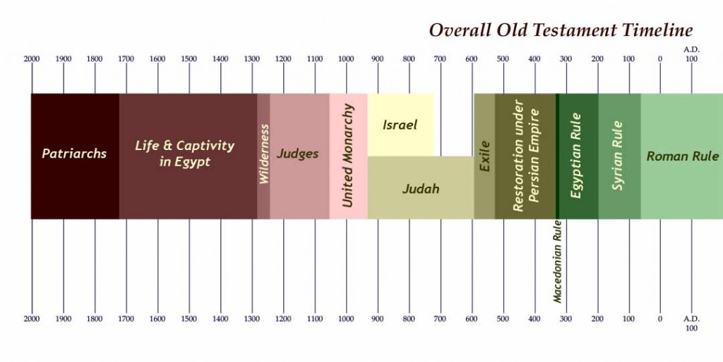 Old testament Timeline